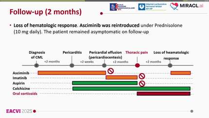 Recurrent pericarditis in a patient treated for chronic myeloid leukemia: a clinical case