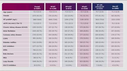 Importance of early diagnosis and treatment of heart failure across the spectrum of ejection fraction