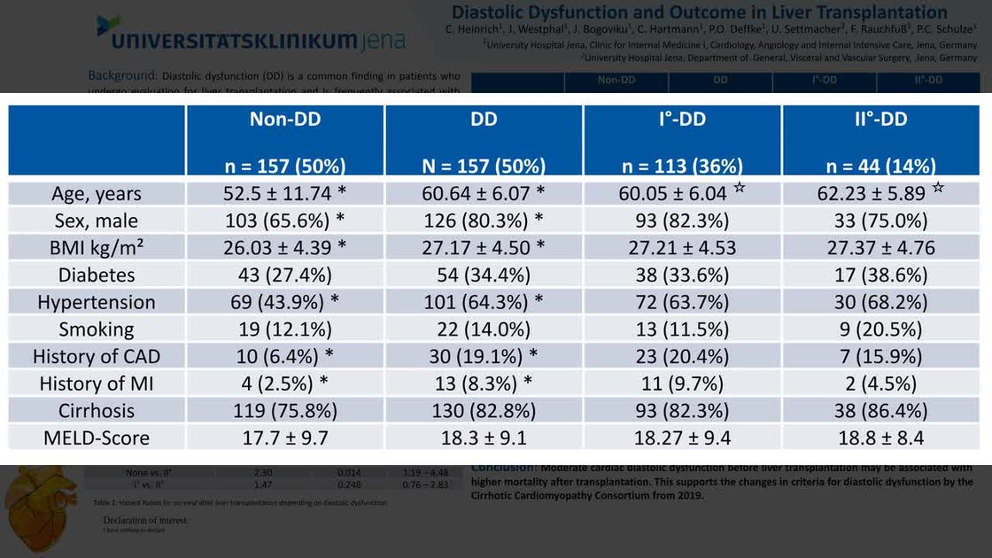 ESC 365 - Diastolic dysfunction and outcome in liver transplantation