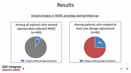 Need for dosage adjustment during the first year of treatment with non-vitamin k oral anticoagulants in non-valvular atrial fibrillation patients