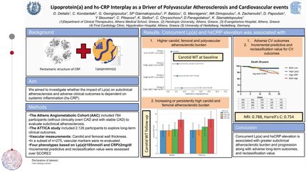Lipoprotein(a) and hs-CRP interplay as a driver of polyvascular atherosclerosis and cardiovascular events