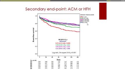 Prognostic importance of serum chloride concentration in patients hospitalized due to worsening heart failure