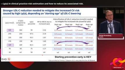 EAS Consensus on Lp(a) 2022 - what to measure, in whom to measure, how to interpret and what to do