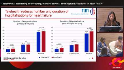 Telemedical monitoring and coaching improves survival and hospitalisation rates in heart failure  