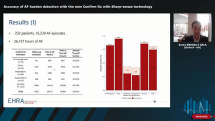 Accuracy of AF burden detection with the new Confirm Rx with Sharp-sense technology 