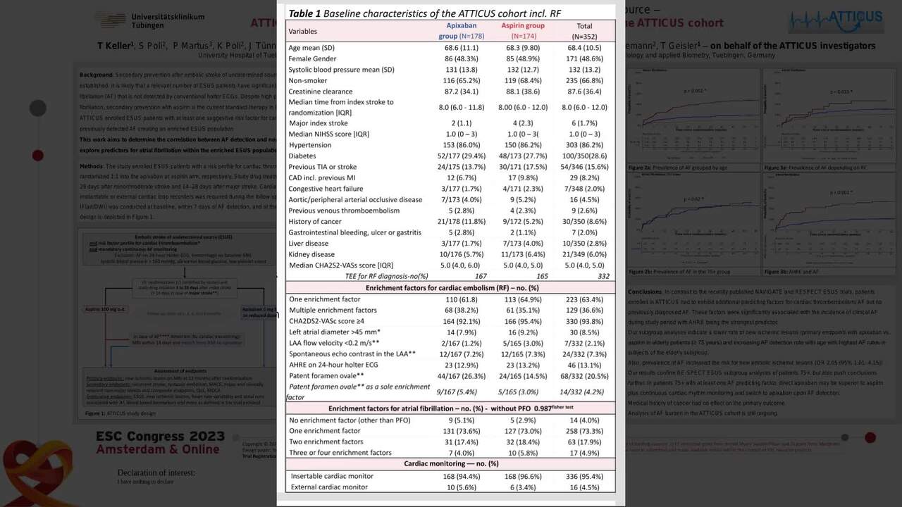 Apixaban for TreatmenT of embolIC stroke of Undetermined Source - ATTICUS randomized trial - explorative analysis of AF burden in the ATTICUS cohort