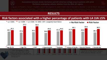 Associations between stroke risk factors and left atrial low-voltage areas in patients with atrial fibrillation undergoing catheter ablation from the REAL-AF registry