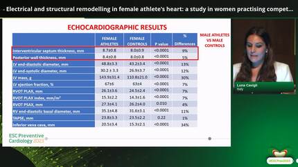 Electrical and structural remodelling in female athlete's heart: a study in women practising competitive sports