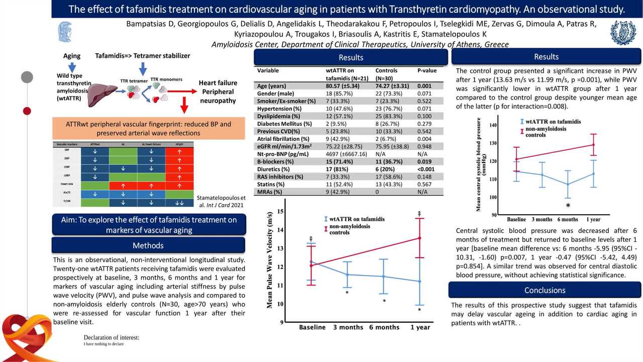 The effect of tafamidis treatment on cardiovascular aging in patients with Transthyretin cardiomyopathy. An observational study.