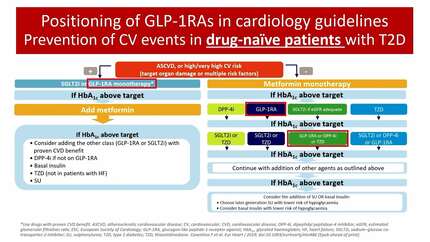 Exploring the latest evidence of cardiovascular benefits with glucagon-like peptide 1 receptor agonists