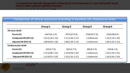 U-shaped relationship between LDL cholesterol and clinical outcomes in lipid-lowering therapy-naive patients with nonischemic heart failure with reduced ejection fraction