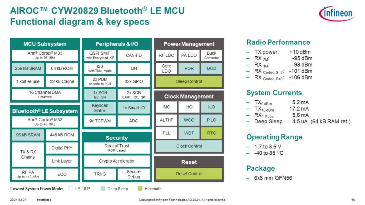 AIROC CYW920829M2EVK-02 BLUETOOTH LE SoC Kit - Infineon 