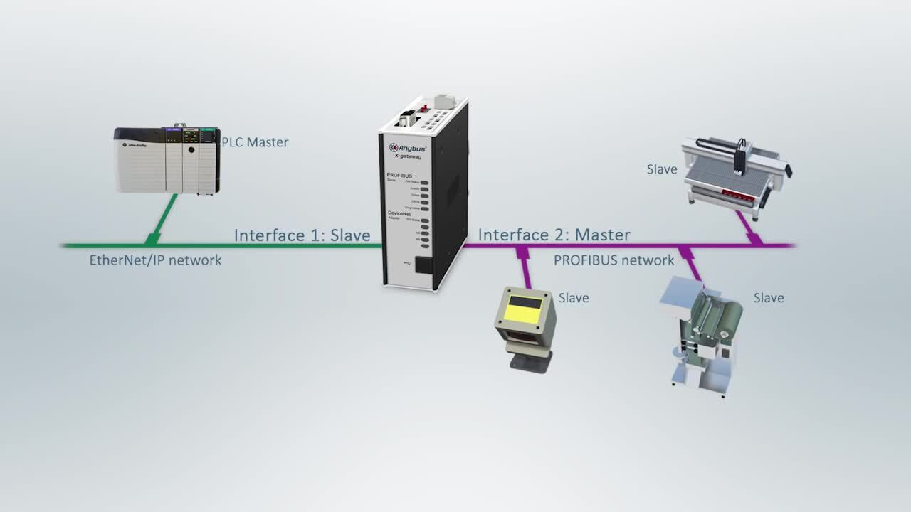 Anybus X-Gateways - HMS Networks | Mouser