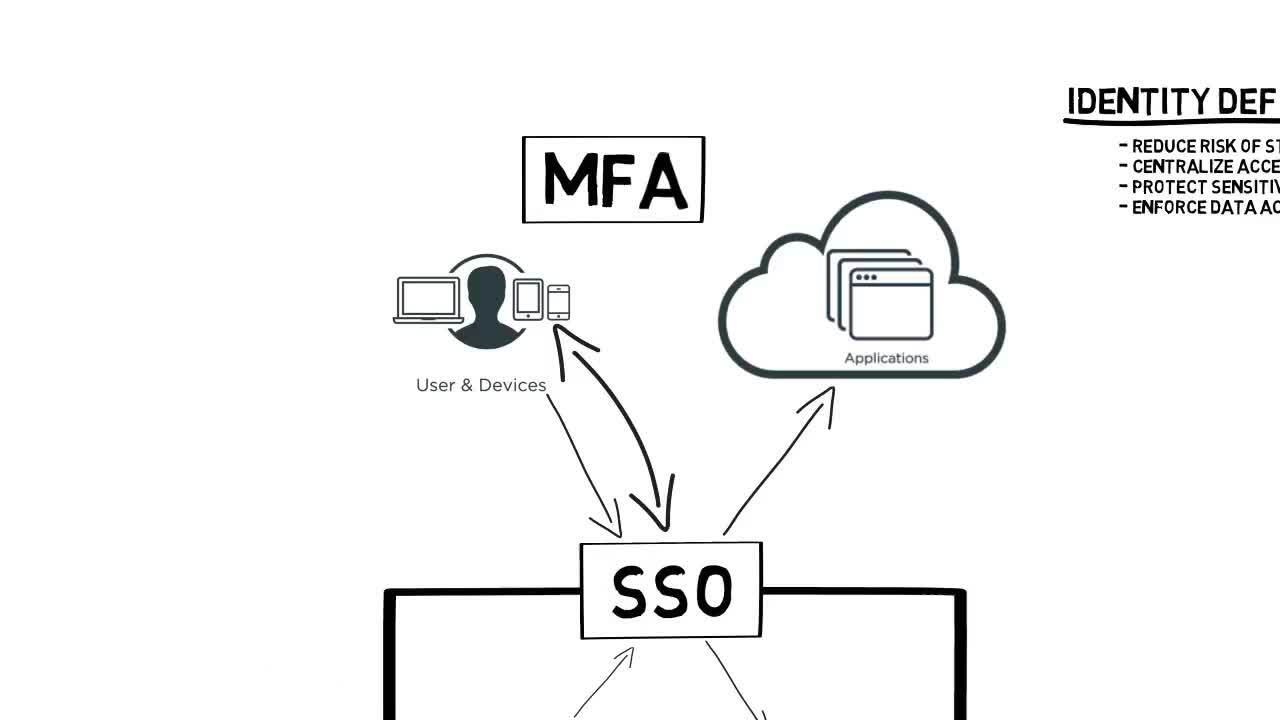 Multifactor Authentication (MFA) Ping Identity Video Portal