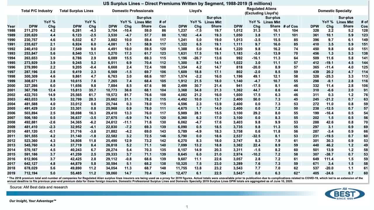 04-top-surplus-lines-writers-stronger-on-growth-underwriting-and