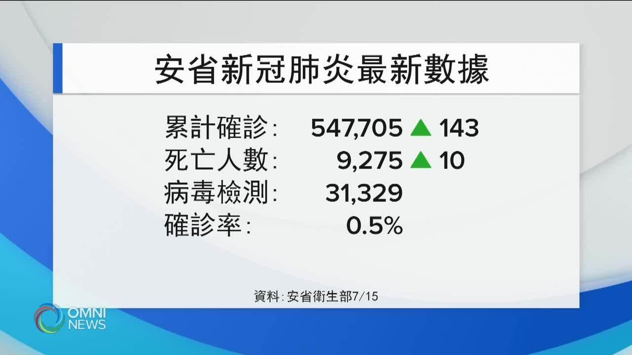 安省單日新增143人確診 10人病逝 -- Jul 15, 2021 (ON)