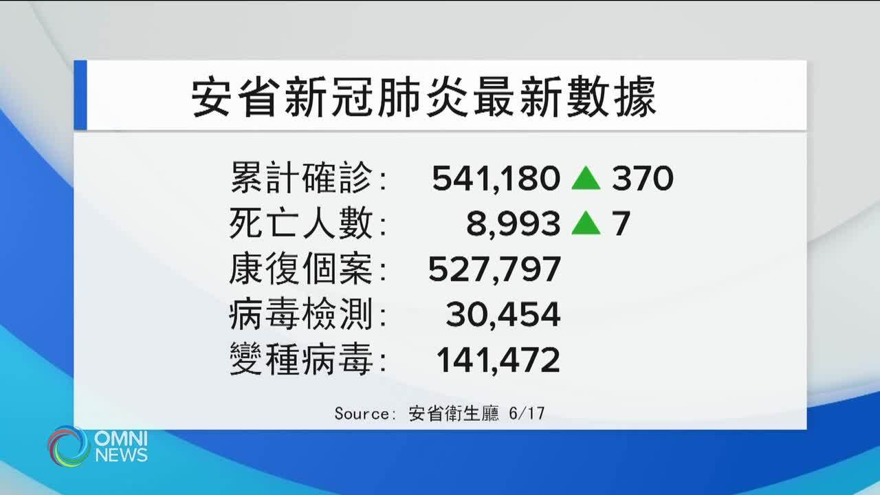 新增370人確診 確診率再創近期新低 -- Jun 17, 2021 (ON)