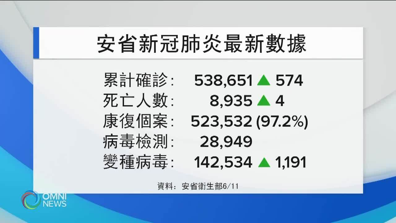疫情穩步紓緩  新增574宗確診 -- Jun 11, 2021 (ON)