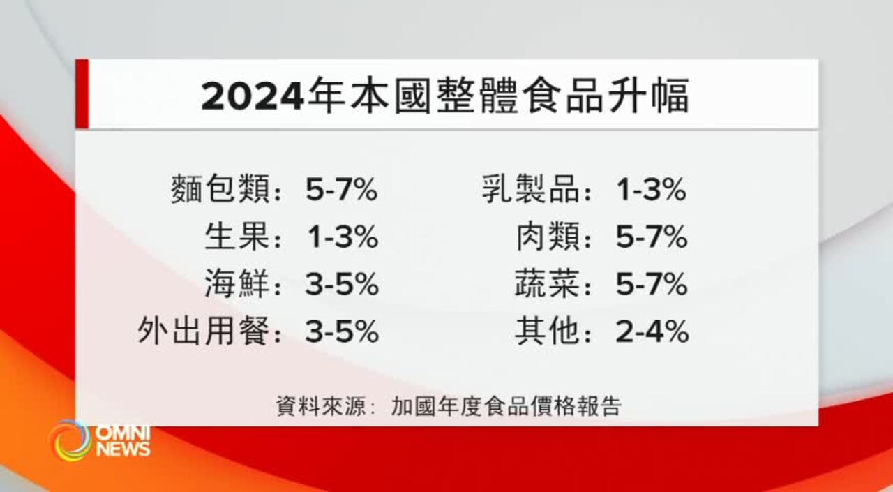 报告指明年食品涨幅最多4.5%