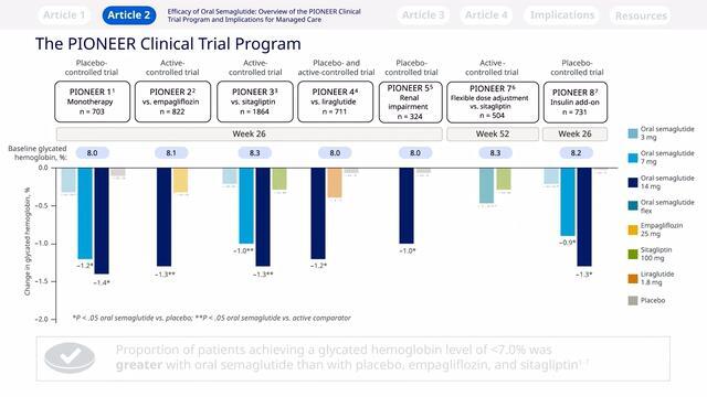 pioneer semaglutide Overview of the PIONEER Clinical Trial Program for Oral Semaglutide
