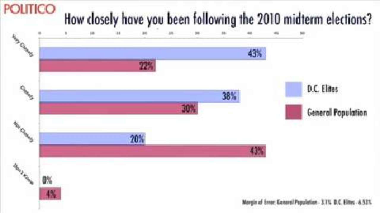 Video Analysis Of POLITICO Poll - POLITICO