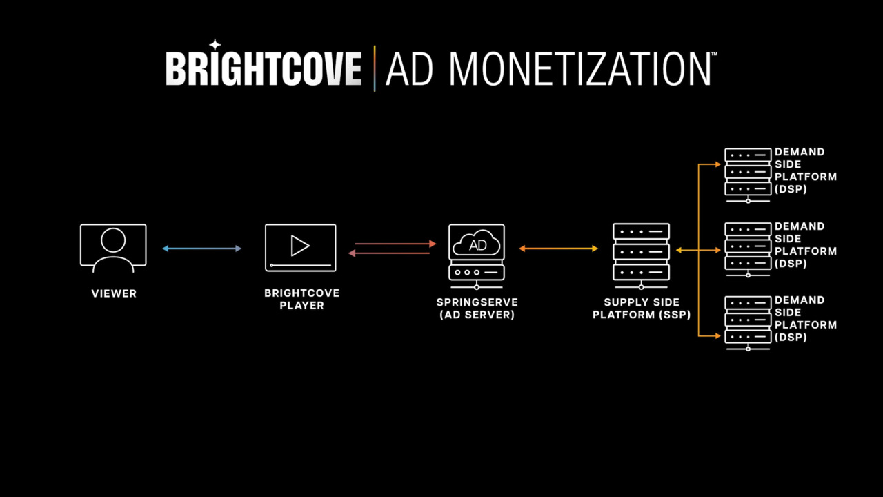 Brightcove Ad Monetization Brightcove