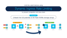 Prevent SAN congestion and slow drain using Dynamic Ingress Rate Limiting  (DIRL)