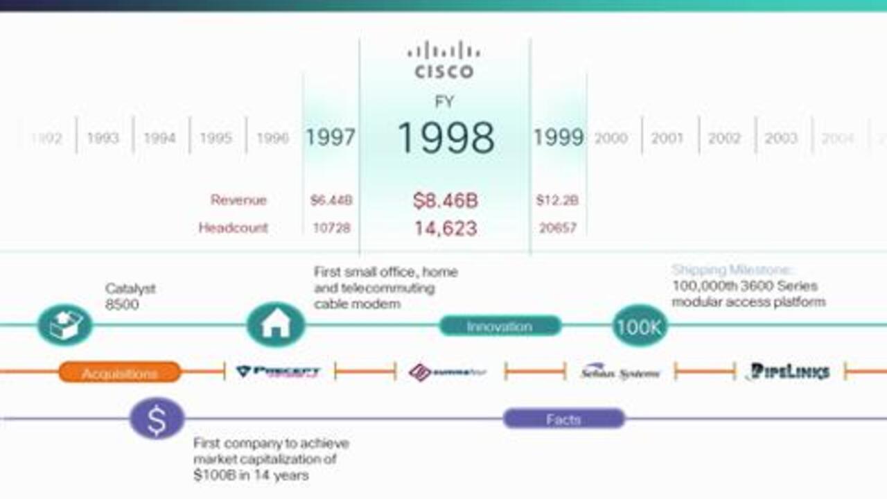 Cisco History Timeline Cisco Virtual Experience Hub