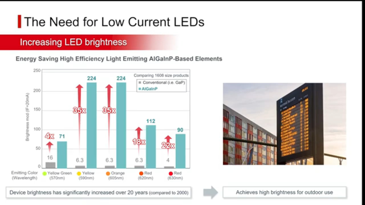 Low Current LED Series