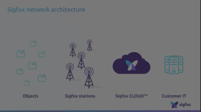 Sigfox Network Architecture