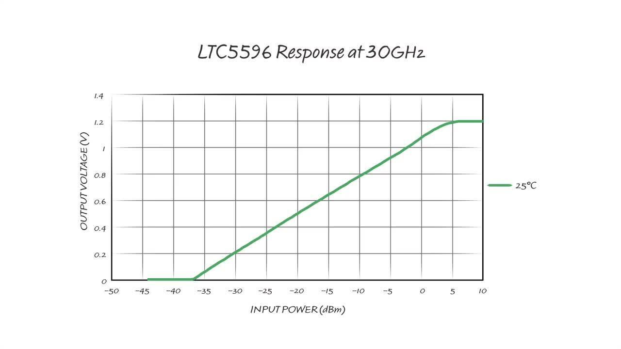 LTC5596 35GHz RMS Detector Breaks Through Dynamic Range Barrier