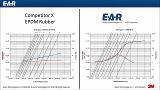 Aearo Technologies LLC ISODAMP™ Materials versus EPDM Aearo Technologies LLC ISODAMP™ Materials versus EPDM