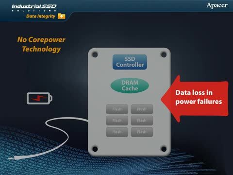 Apacer CorePower Technology - Prevent data loss