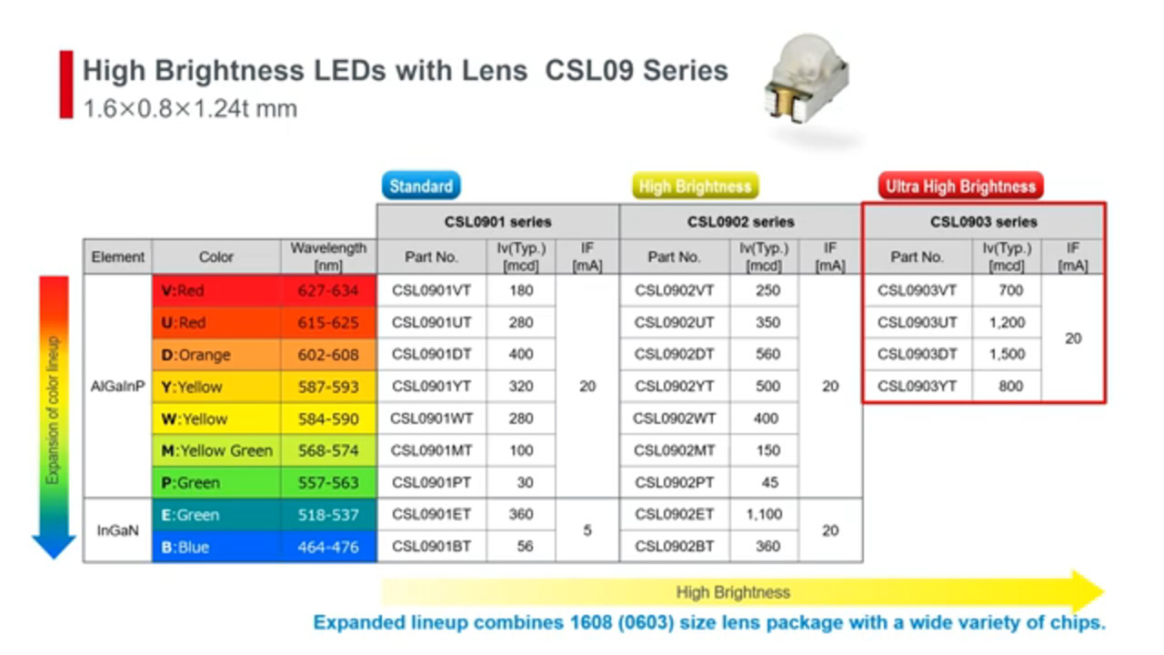 High Brightness Small Lens LEDs CSL09 Series