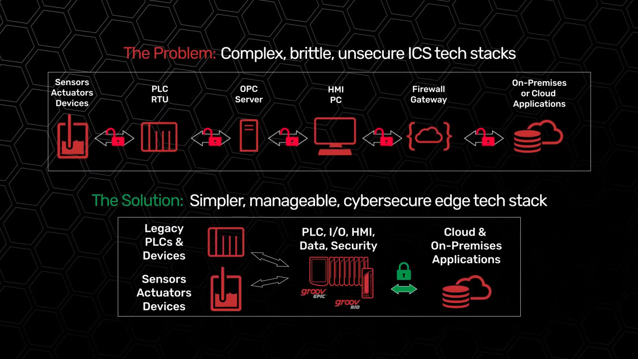 Modern Edge-based Automation
