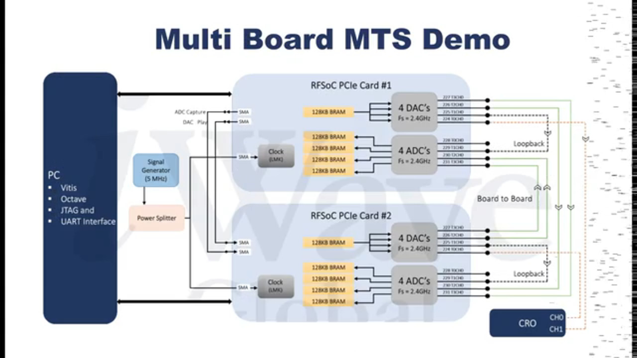 Achieving Multi-Board MTS Synchronization with ZU49DR RFSoC SoM