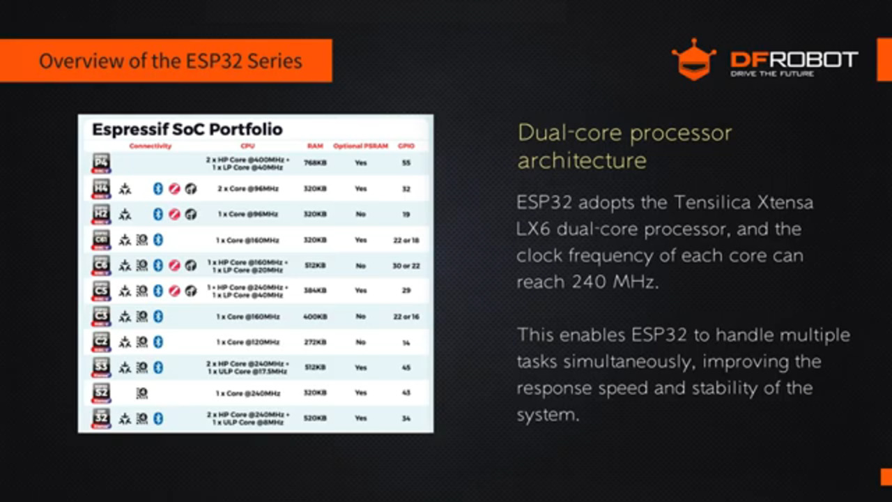 ESP32 Series Ep01 - An Introduction to IoT with Beetle & FireBeetle