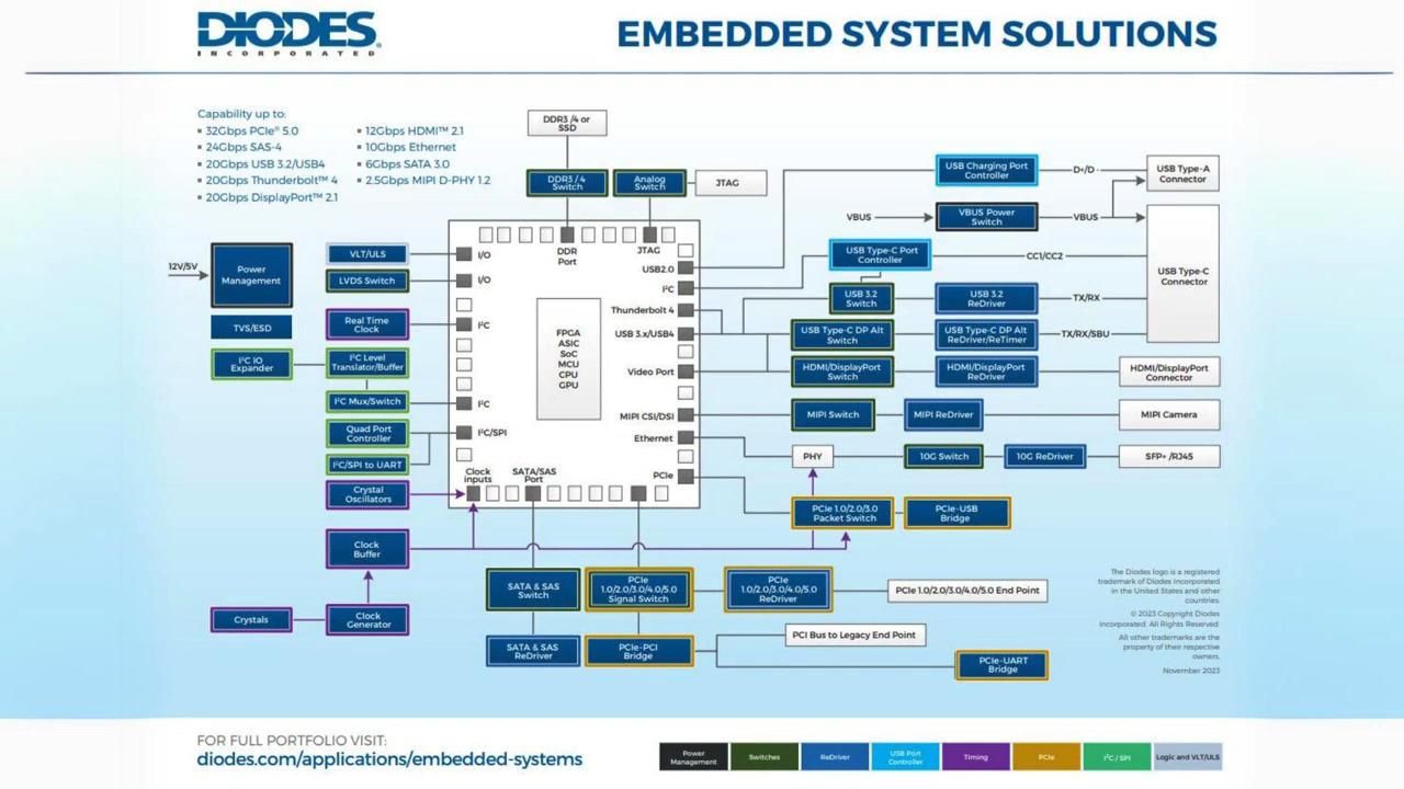 Introduction to Diodes Incorporated