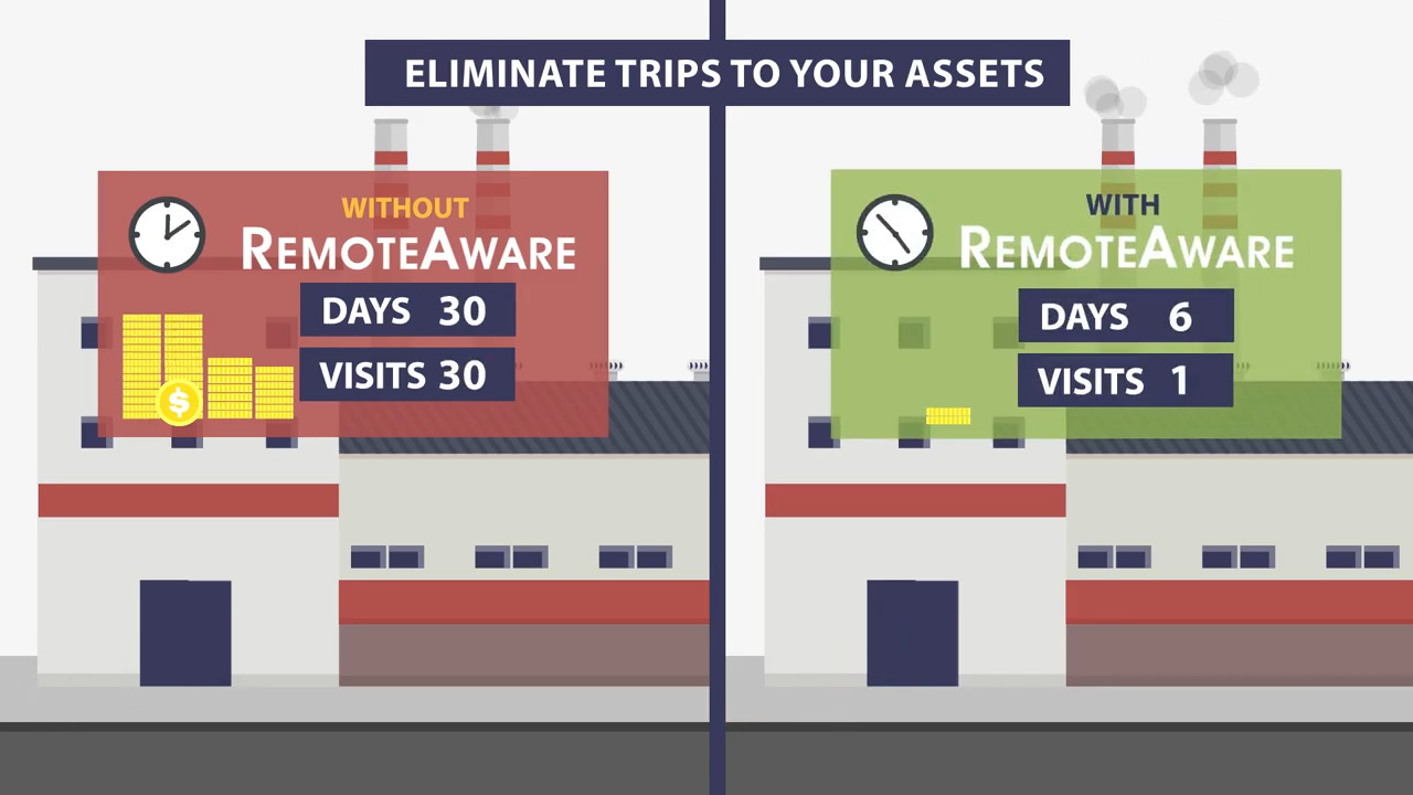 RemoteAware IoT Applications Improve Business Operations