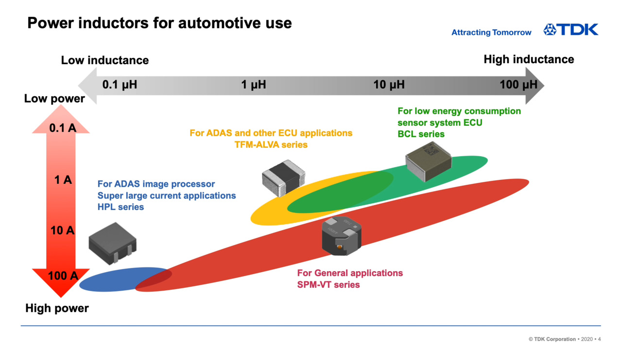 High-reliability Inductors for Automotive Use