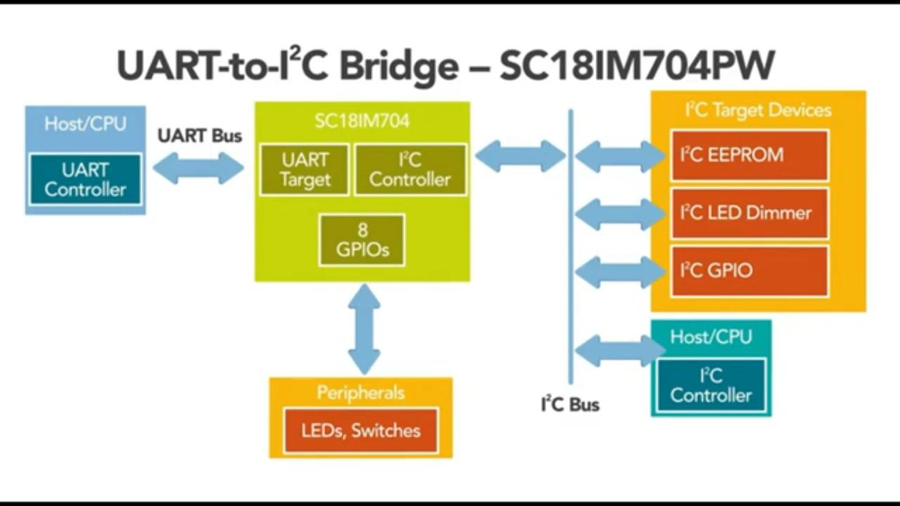EYE ON NPI - NXP SC18IM704 UART to I²C-Bus Bridge