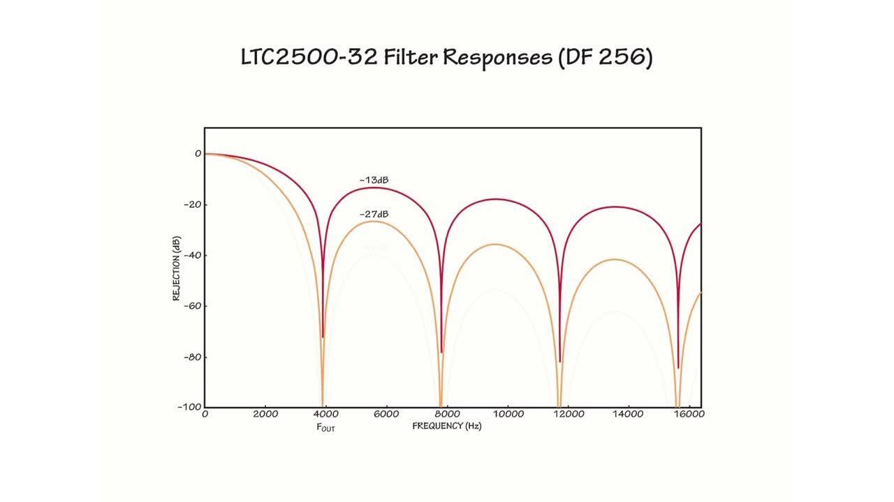 32 Bit Over-Sampling ADC with Configurable Digital Filter | DigiKey