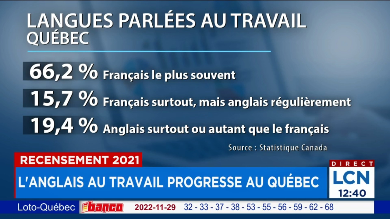 Un Québécois sur cinq ne travaille pas en français | JDM