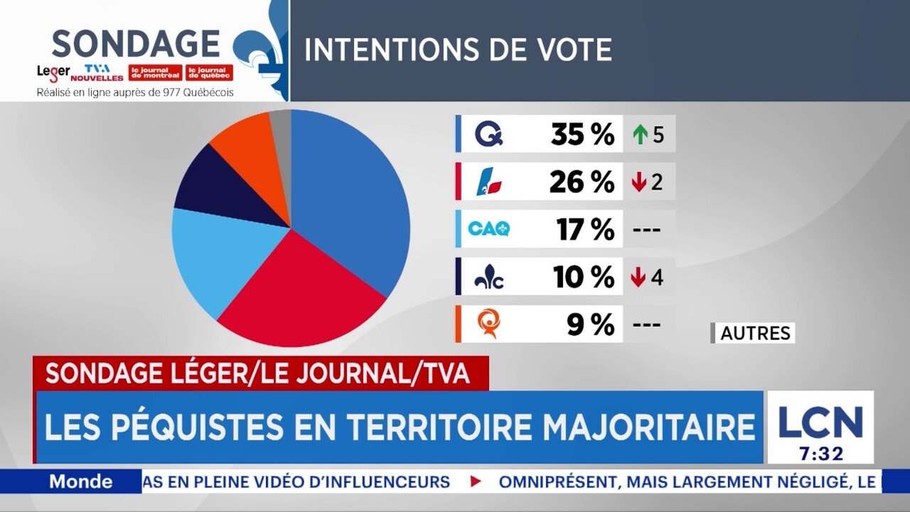 Sondage Léger: la victoire dans Arthabaska propulse le Parti Québécois et  PSPP alors que les Québécois réclament du changement | JDQ