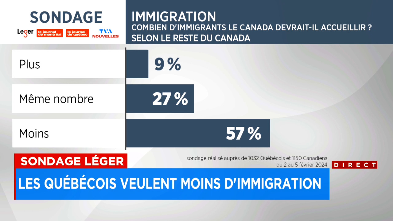 Sondage Léger sur l'immigration: Québécois et Canadiens trouvent que le  Canada intègre mal ses immigrants | JDM