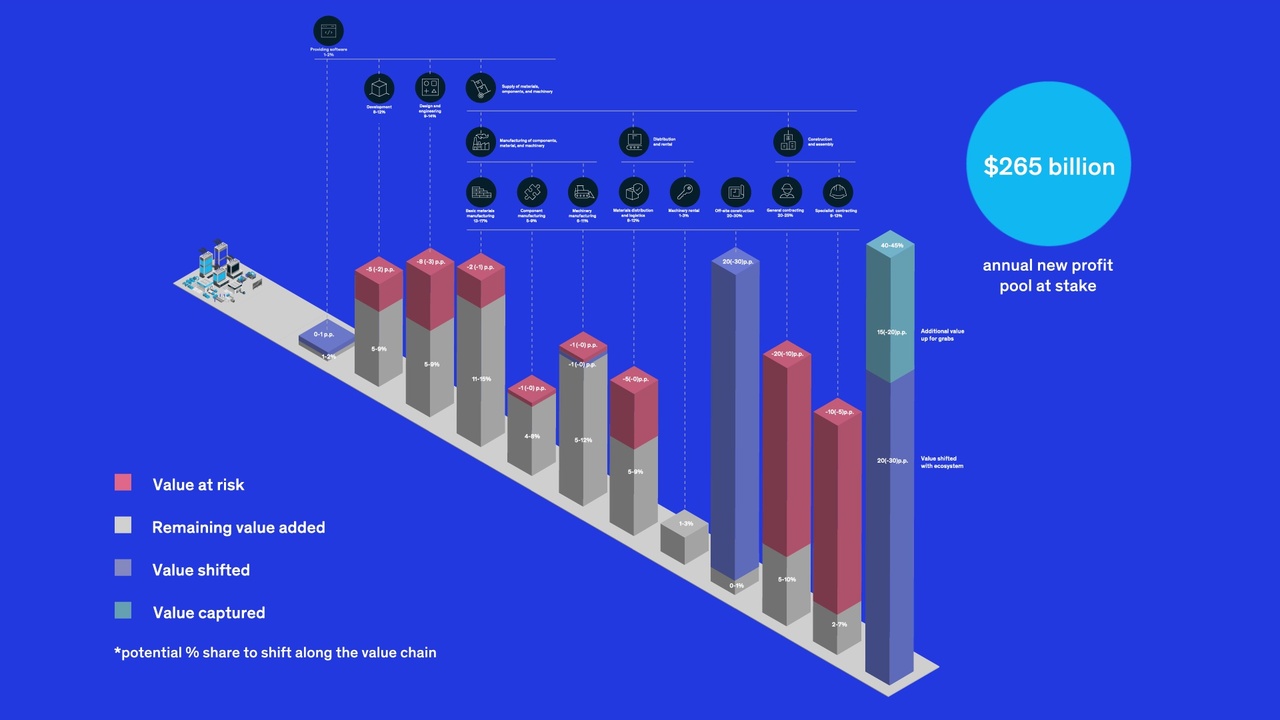 Can the Construction Industry Be Disrupted?