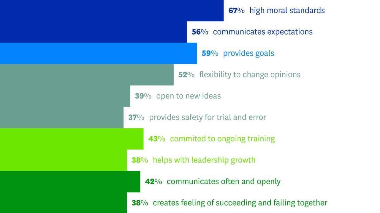 Hick Søgemaskine markedsføring attribut The Most Important Leadership Competencies, According to Leaders Around the  World