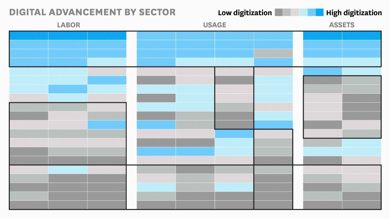 How Digital Is Your Industry? - HBR Video