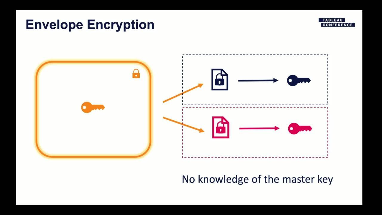 Video thumbnail for A Deep Dive into Encryption at Rest