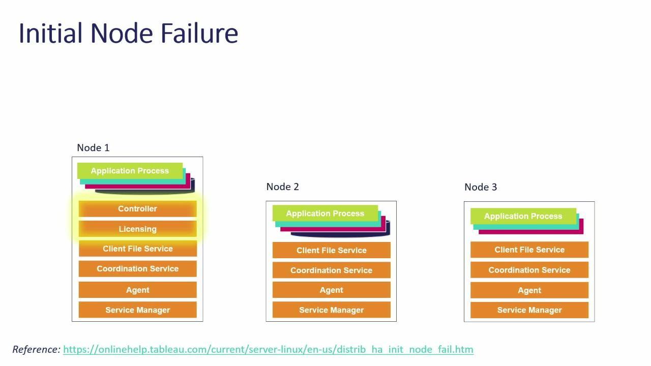 Video thumbnail for Optimizing Tableau Server for High Availability